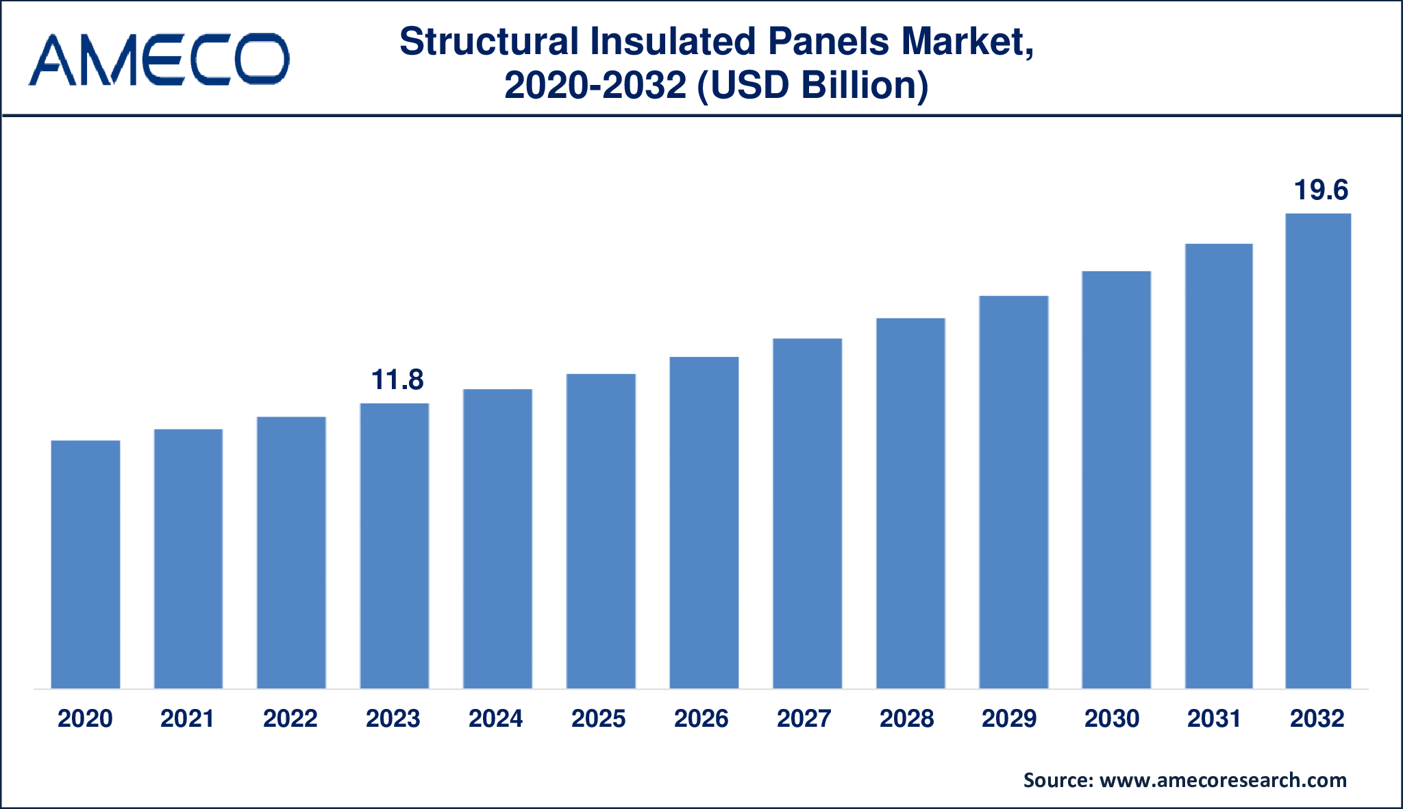 Structural Insulated Panels Market Dynamics